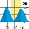 Port Lions tide chart for Thursday, January 26, 2023
