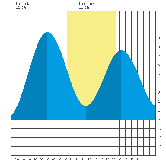 Port Lions tide chart for Friday, January 27, 2023