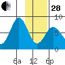 Port Lions tide chart for Saturday, January 28, 2023