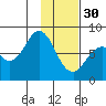 Port Lions tide chart for Monday, January 30, 2023