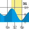 Port Lions tide chart for Tuesday, January 31, 2023