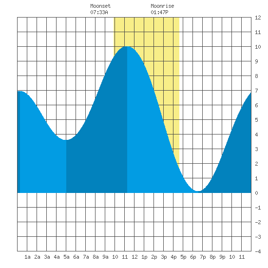 Port Lions tide chart for Tuesday, January 3, 2023