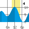 Port Lions tide chart for Wednesday, January 4, 2023