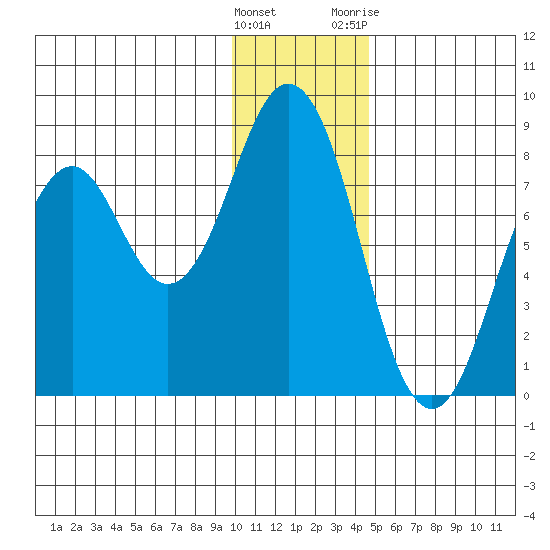 Port Lions tide chart for Thursday, January 5, 2023