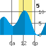 Port Lions tide chart for Thursday, January 5, 2023