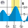 Port Lions tide chart for Friday, January 6, 2023