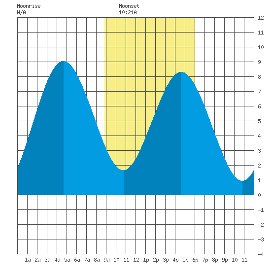 Port Lions tide chart for Friday, February 10, 2023