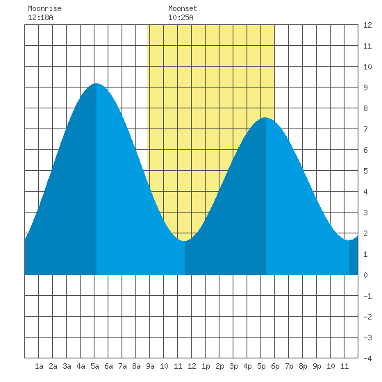 Port Lions tide chart for Saturday, February 11, 2023