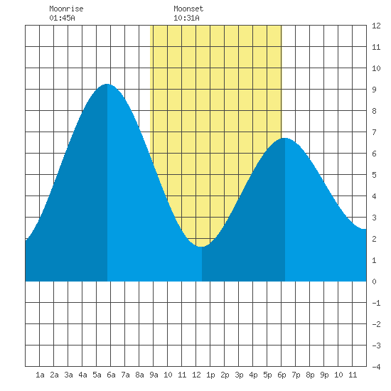 Port Lions tide chart for Sunday, February 12, 2023