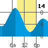 Port Lions tide chart for Tuesday, February 14, 2023