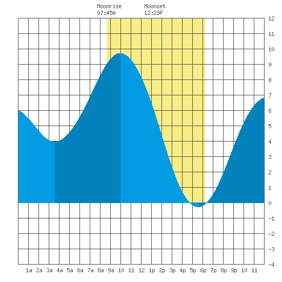 Port Lions tide chart for Thursday, February 16, 2023