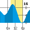 Port Lions tide chart for Thursday, February 16, 2023