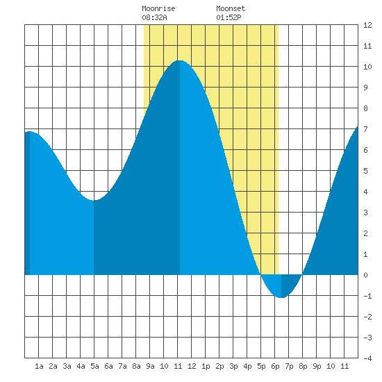 Port Lions tide chart for Friday, February 17, 2023