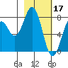 Port Lions tide chart for Friday, February 17, 2023