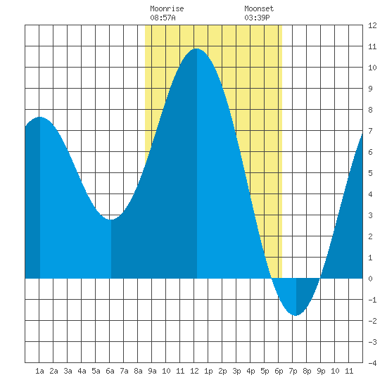 Port Lions tide chart for Saturday, February 18, 2023