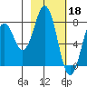 Port Lions tide chart for Saturday, February 18, 2023