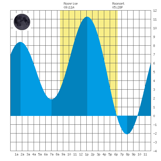 Port Lions tide chart for Sunday, February 19, 2023