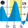Port Lions tide chart for Sunday, February 19, 2023