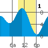 Port Lions tide chart for Wednesday, February 1, 2023