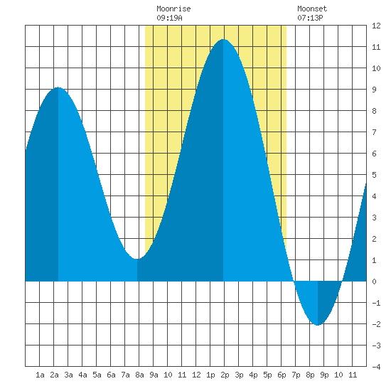 Port Lions tide chart for Monday, February 20, 2023