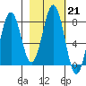 Port Lions tide chart for Tuesday, February 21, 2023