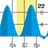 Port Lions tide chart for Wednesday, February 22, 2023
