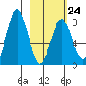 Port Lions tide chart for Friday, February 24, 2023