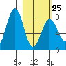 Port Lions tide chart for Saturday, February 25, 2023