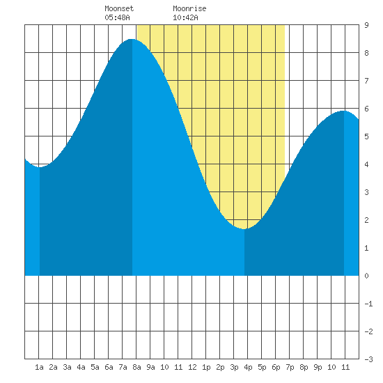 Port Lions tide chart for Tuesday, February 28, 2023