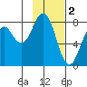 Port Lions tide chart for Thursday, February 2, 2023