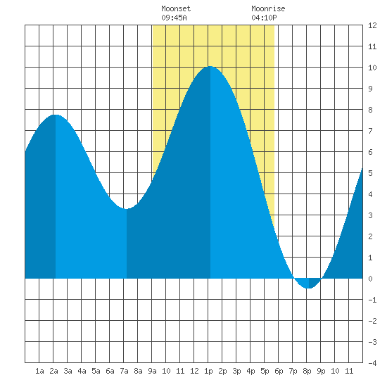 Port Lions tide chart for Saturday, February 4, 2023
