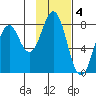 Port Lions tide chart for Saturday, February 4, 2023