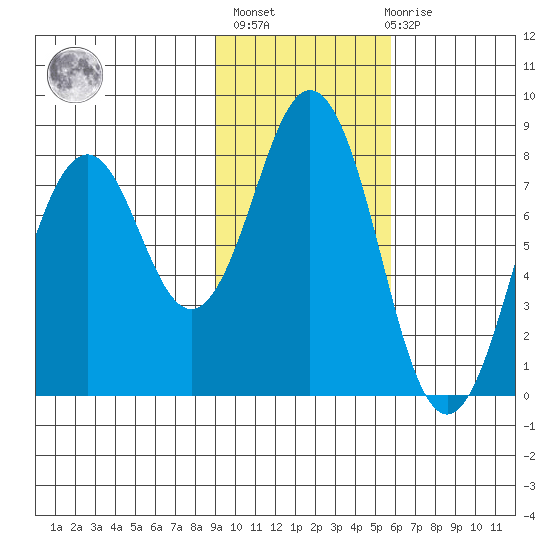 Port Lions tide chart for Sunday, February 5, 2023
