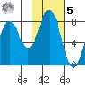 Port Lions tide chart for Sunday, February 5, 2023