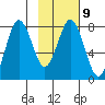 Port Lions tide chart for Thursday, February 9, 2023