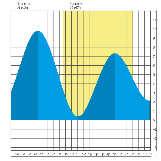 Port Lions tide chart for Sunday, March 12, 2023