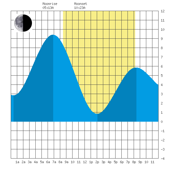 Port Lions tide chart for Tuesday, March 14, 2023