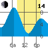 Port Lions tide chart for Tuesday, March 14, 2023