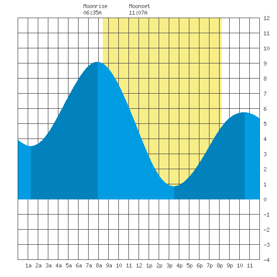 Port Lions tide chart for Wednesday, March 15, 2023