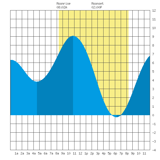 Port Lions tide chart for Friday, March 17, 2023