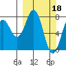 Port Lions tide chart for Saturday, March 18, 2023