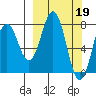 Port Lions tide chart for Sunday, March 19, 2023