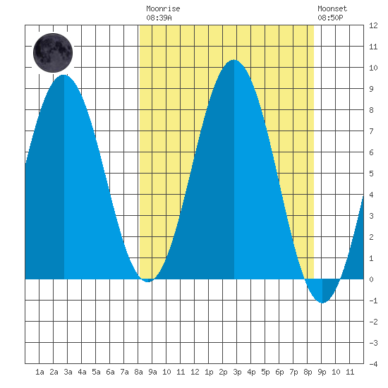 Port Lions tide chart for Tuesday, March 21, 2023