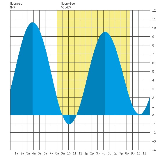 Port Lions tide chart for Thursday, March 23, 2023