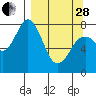 Port Lions tide chart for Tuesday, March 28, 2023