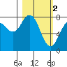 Port Lions tide chart for Thursday, March 2, 2023