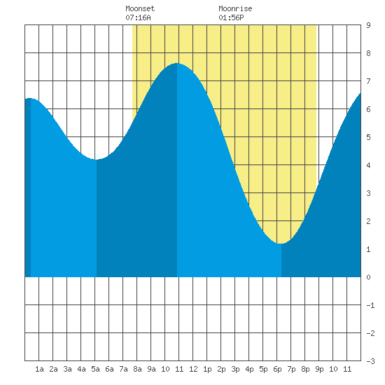 Port Lions tide chart for Friday, March 31, 2023