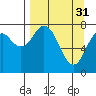 Port Lions tide chart for Friday, March 31, 2023