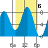 Port Lions tide chart for Monday, March 6, 2023