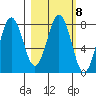 Port Lions tide chart for Wednesday, March 8, 2023